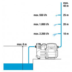 Station de pompage 3500/4e Classic - GARDENA