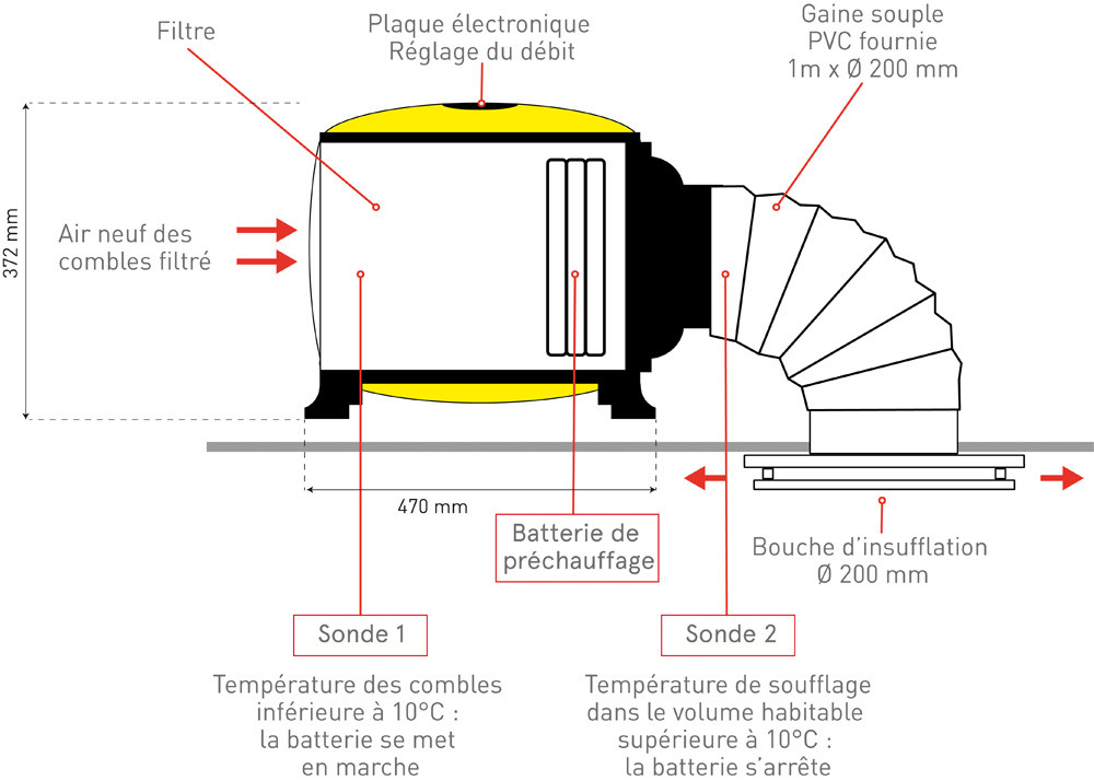 S&P Ventilation mécanique par insufflation S&P Insuffl