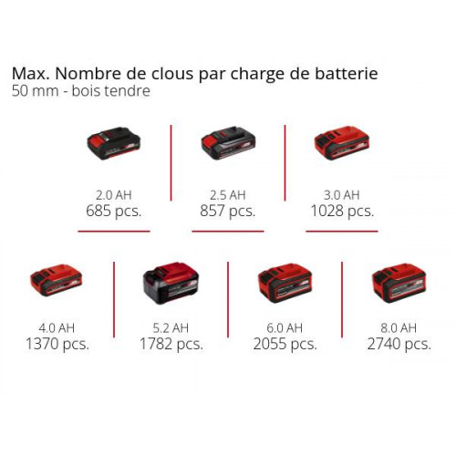 Cloueur sans fil – FIXETTO 18/50 N – 18 V – 15 à 50 mm – Chargeur 100 clous – Power X-Change - EINHELL 