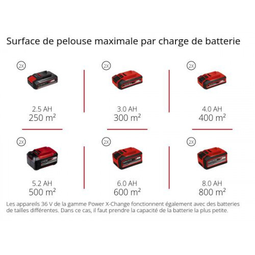Tondeuse à gazon sans fil – GE-CM 36/33 Li – 36 V – 33 cm – jusqu’à 250 m² – 2 batteries 2,5 Ah incluses - EINHELL 
