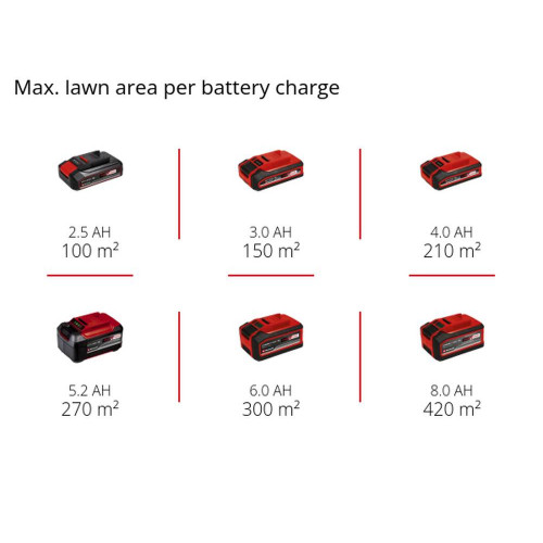 Tondeuse à gazon sans fil – GE-CM 18/30 Li – 18 V – largeur de coupe 30 cm – bac 25 L – 2 batteries 3,0 Ah – Power X-Change - EINHELL 