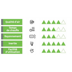 Radiateur électrique connecté – Volupta blanc – 2000 W – Inertie sèche – Horizontal - UNIV'R CHAUFFAGE