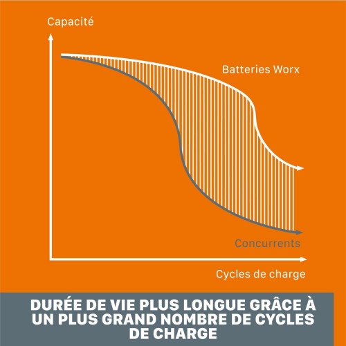 Chargeur et batterie WORX, 20 V, 5 Ah Wa3260.j lithium-ion - Worx