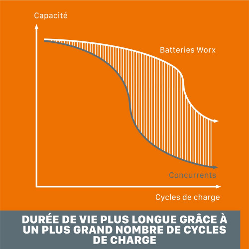 Pack Batterie 20V/2Ah + Chargeur Worx Wa3601 - Worx