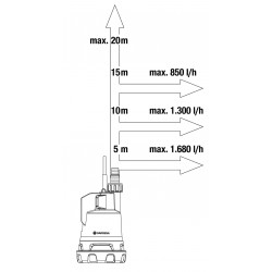 Pompe d'évacuation eaux claires 2000/2 18V P4A - GARDENA