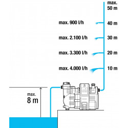 Station de pompage connectée - 5000 l/h - 1300 w. - GARDENA