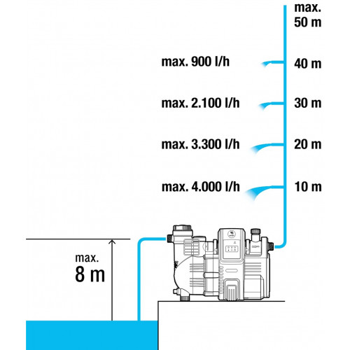 Station de pompage connectée - 5000 l/h - 1300 w. - GARDENA