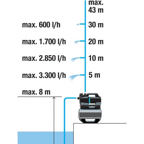 Surpresseur 9066-20 3900L/H - GARDENA