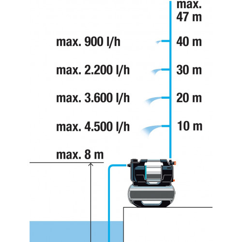 Surpresseur 9067-20 5600L/H - GARDENA
