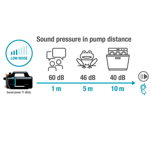 Pompe de jardin - GARDENA 5000 Silent - 550 W - Débit 5100 l/h - GARDENA