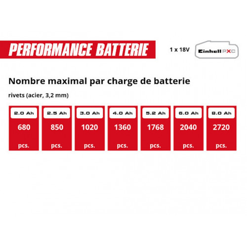 Riveteuse sans fil - Professional TP-RG 18/30 Li BL-Solo 18 V - 20 000 N - rivets jusqu’à 6,4 mm - EINHELL 