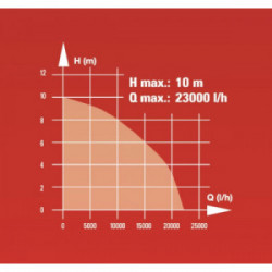 Pompe pour eaux chargées – GC-DP 1340 G – Débit 23 000 l/h – Corps fonte et inox - EINHELL 