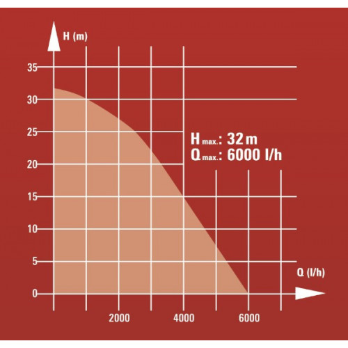 Pompe d’évacuation eaux claires – GC-DW 900 N – 900 W – Débit 6 000 l/h – Refoulement 32 m - EINHELL 