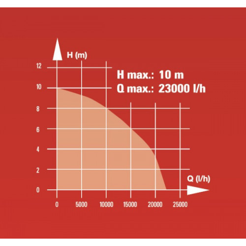 Pompe pour eaux chargées – GC-DP 1340 G – Débit 23 000 l/h – Corps fonte et inox RECONDITIONNE - EINHELL 