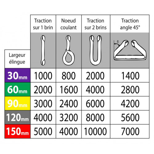 Elingue de levage plate