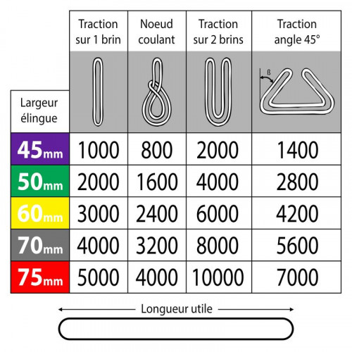 Elingues de levage - 4 Tonnes - Largeur 120 mm dans Treuil et